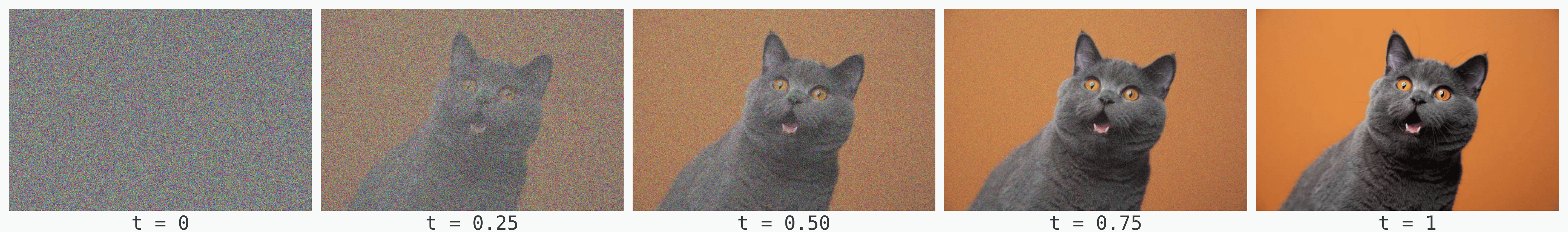 Noise to data mapping illustration