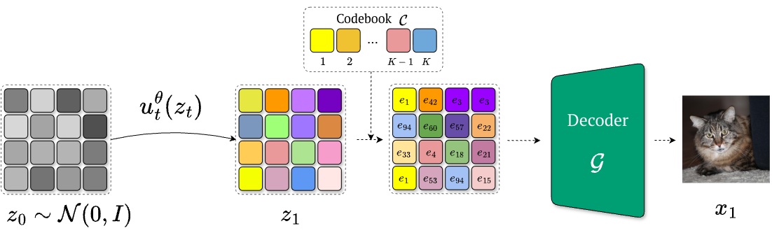 Continuous flow matching