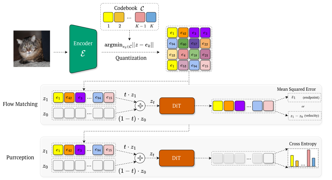 Flow matching vs. Purrception comparison