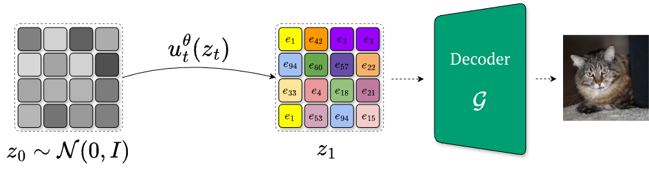 Variational flow matching in VQ space