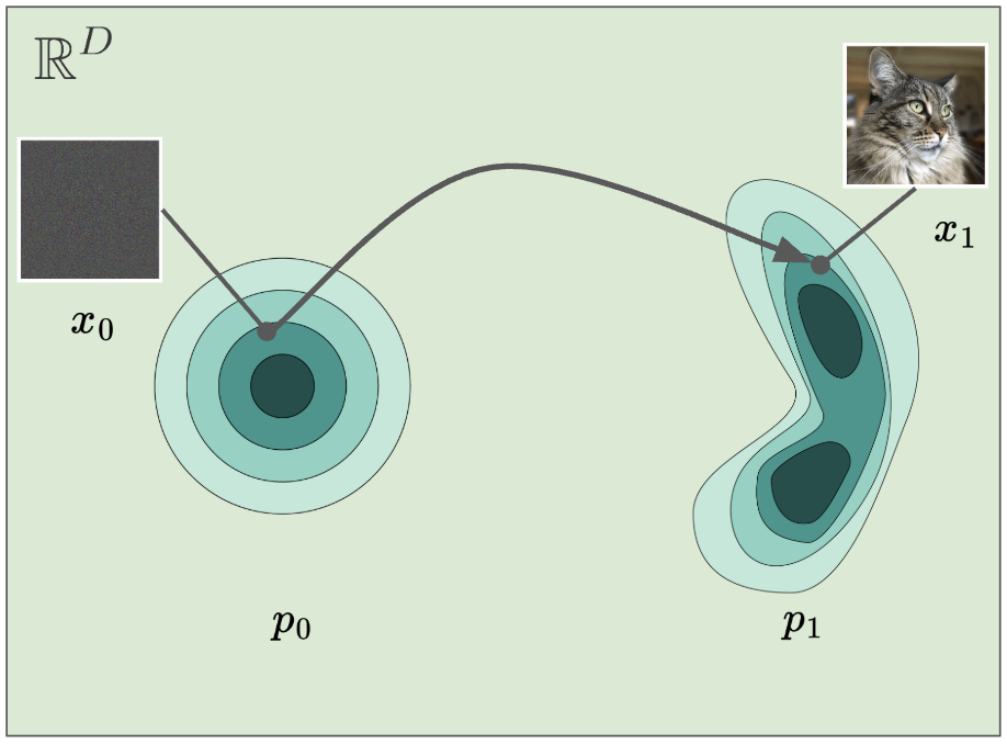 Flow model diagram