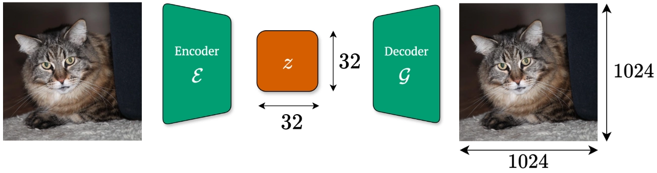 Latent-space generative pipeline