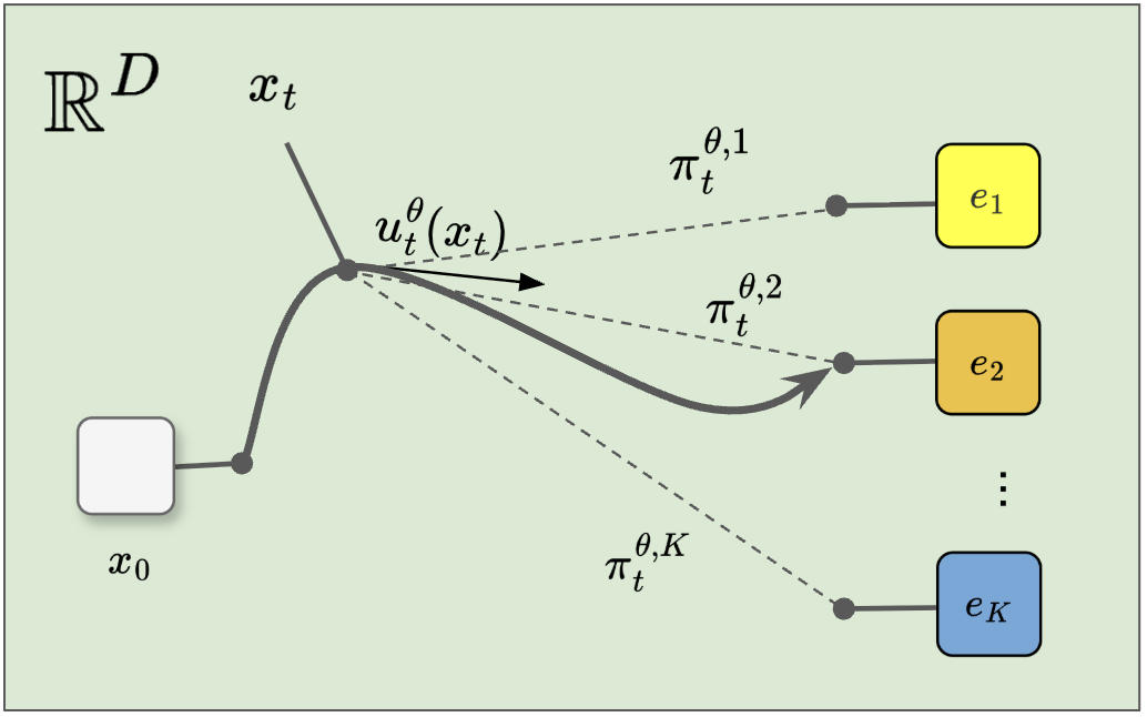 Additional flow-matching illustration