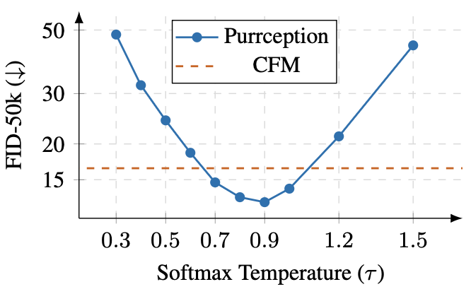 Temperature scaling behavior